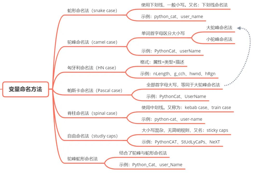 Python 为什么推荐蛇形命名法？_codingpy的博客-CSDN博客