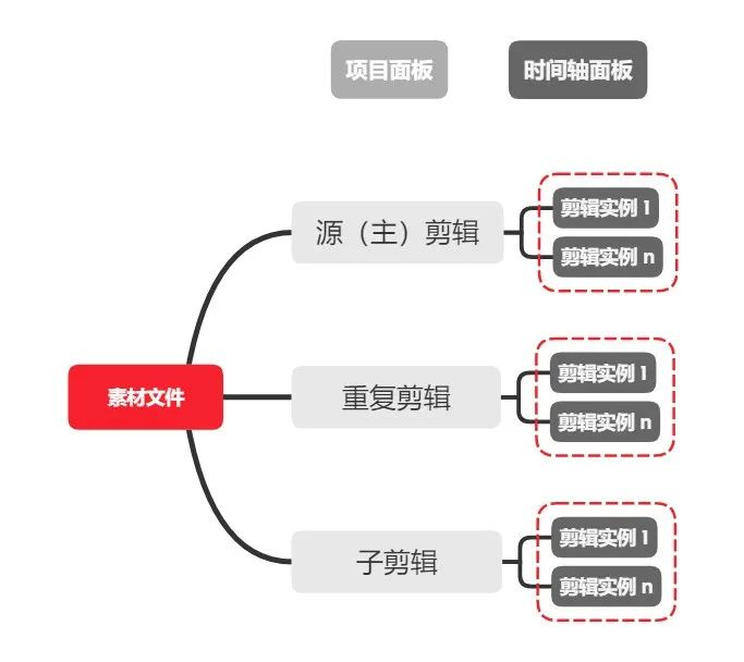 Pr创建数据库保存素材 Csdn