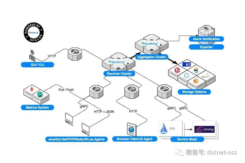 在.NET Core 中收集数据的几种方式