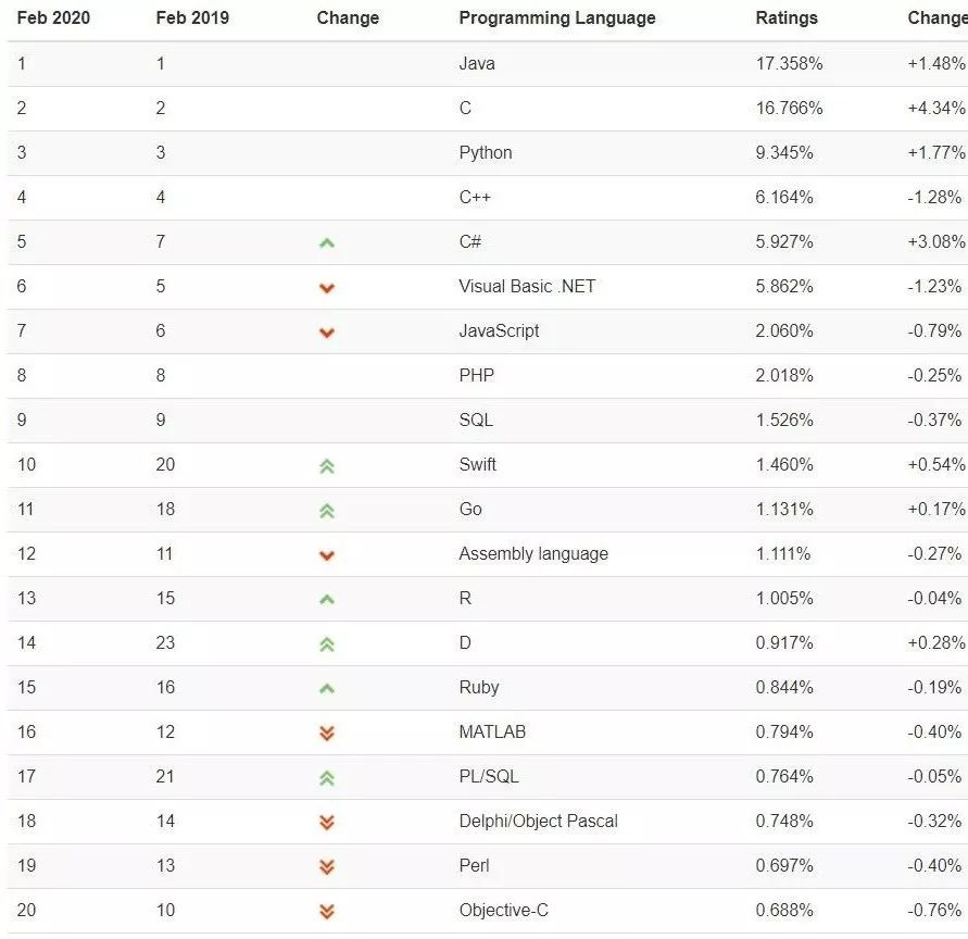  2020年2月編程語言排行榜：Java第一，Python出現下滑！