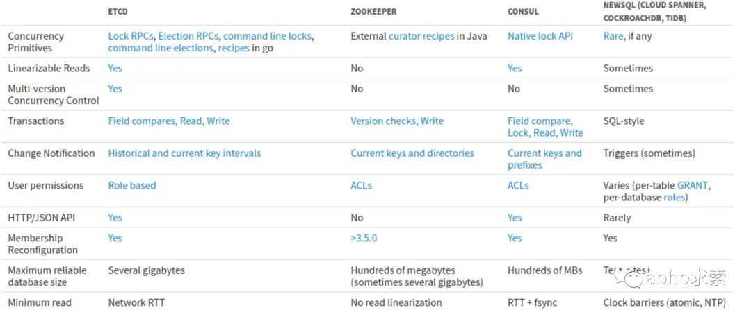 Etcd 与zookeeper Consul 等其它kv 组件的对比 Aoho求索 Csdn博客