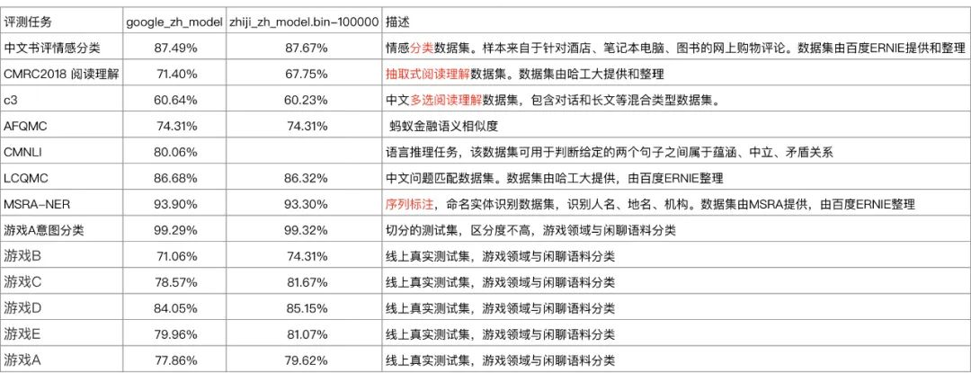 预训练永不止步 游戏问答语言模型实操 Paperweekly的博客 Csdn博客
