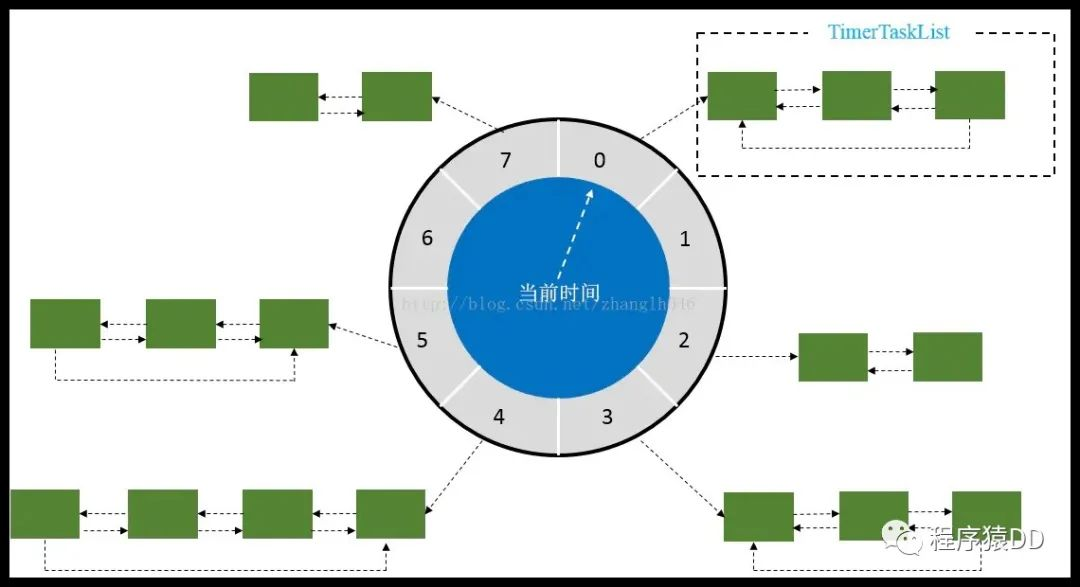 任务的插入时间复杂度优化到 O(1)，Timing Wheel时间轮是怎么做到的?CSDN博客