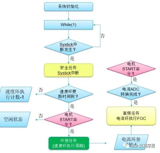 FOC这几张流程图一定要看懂了-CSDN博客