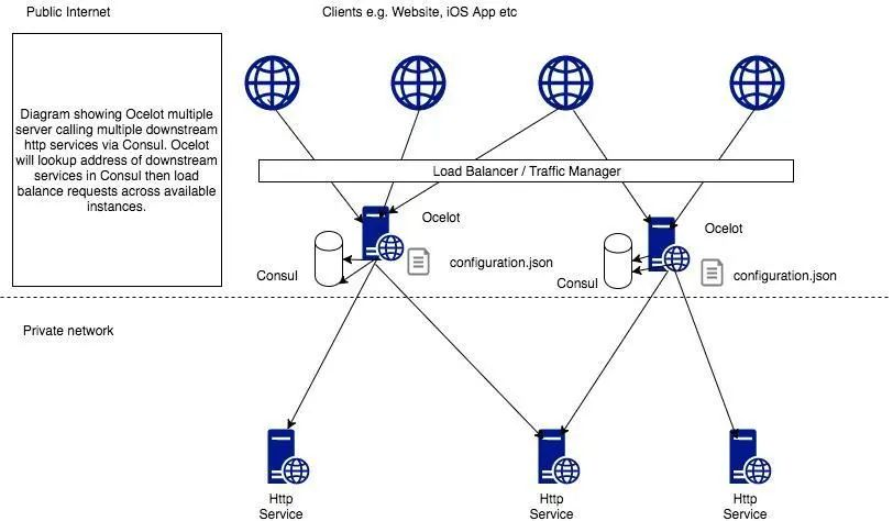 .NET Core + Ocelot：API 网关