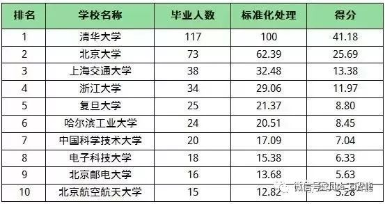 人工智能学校排名_人工智能(2)