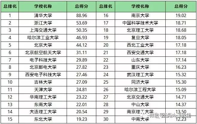 人工智能学校排名_人工智能