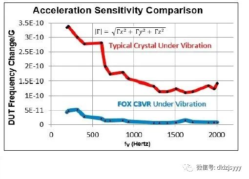 低G灵敏度抗振动晶振C3VRm046819860的博客-