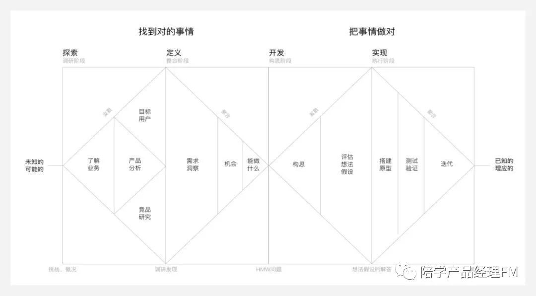 概念介绍双钻设计模型由英国设计协会提出,该设计模型的核心是:发现