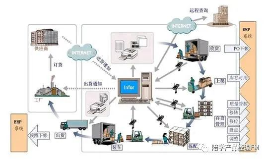 WMS产品设计：基于物联网技术的智能仓储原型系统_wms原型-CSDN博客