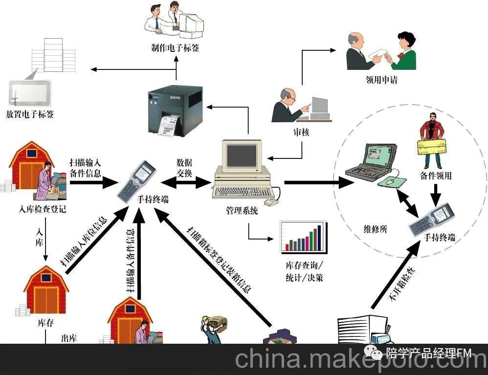 WMS产品设计：基于物联网技术的智能仓储原型系统_wms原型-CSDN博客