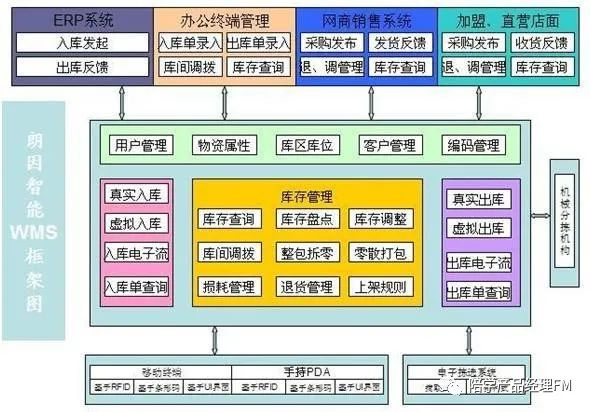 WMS产品设计：基于物联网技术的智能仓储原型系统_wms原型-CSDN博客