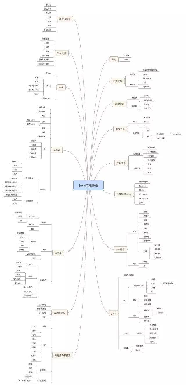 Java 程序员的转型之路数据库java学习零基础入门教程-
