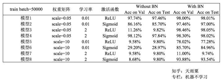 Batch Normalization原理与实战（下）