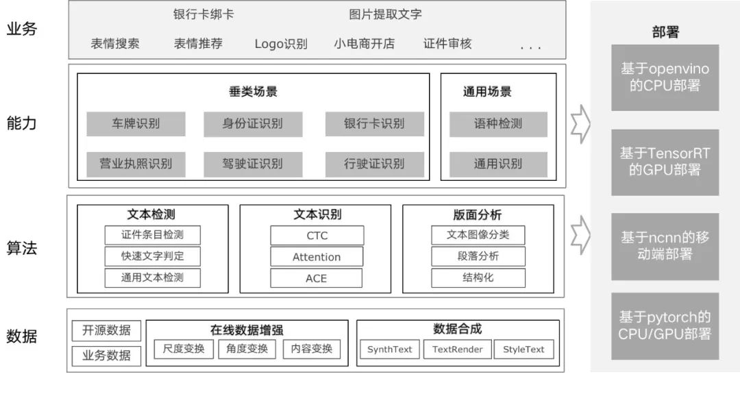 微信ocr識別能力自2018年開始大力研發,目前支持多種卡證識別,車牌