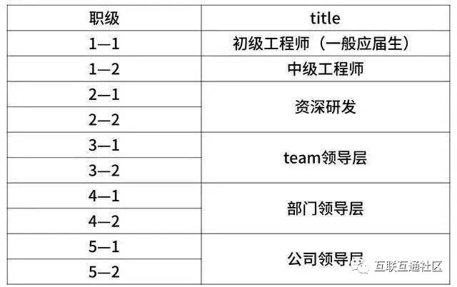 2020互联网大厂的薪资职级一览 互联互通社区的博客 Csdn博客