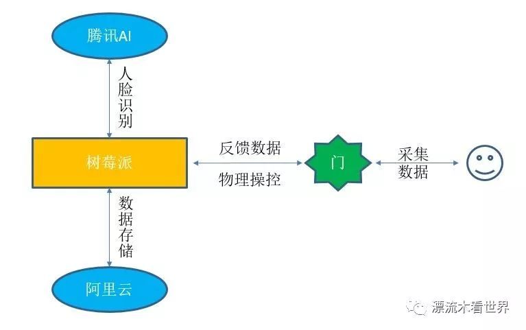 智能门锁--准备篇