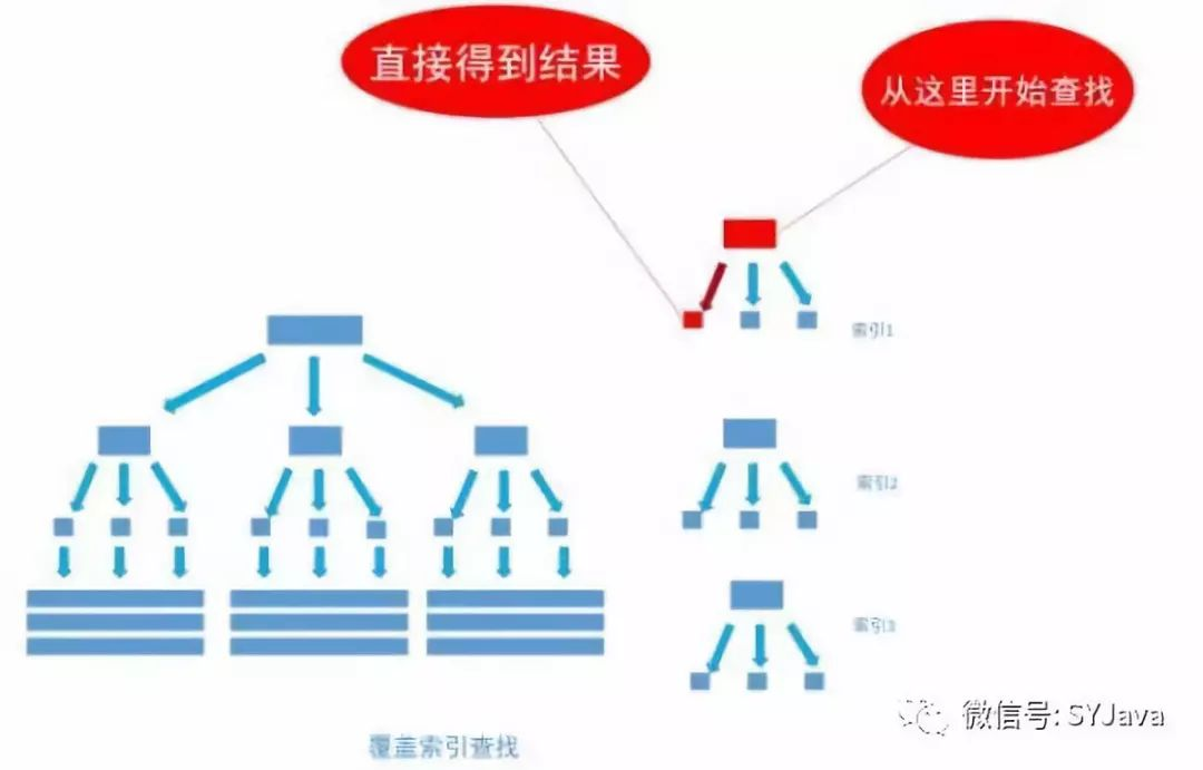 深入浅出数据库索引原理
