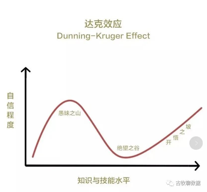 "绝望之谷" "开悟之坡"的朋友们好～今天古牧君想聊聊自己在数据岗位