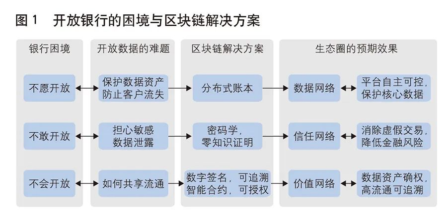 区块链、密码和银行之间的衍生关系