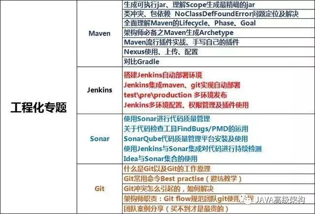 初级Java开发与架构之间的差距不仅仅是开发时间