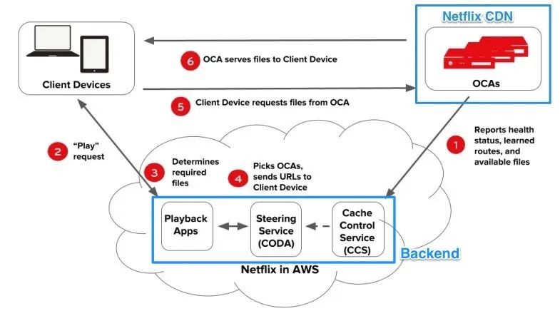 Архитектура Netflix. Микросервисы архитектура Netflix. Схема микросервисов Нетфликс. AWS cdn Map.