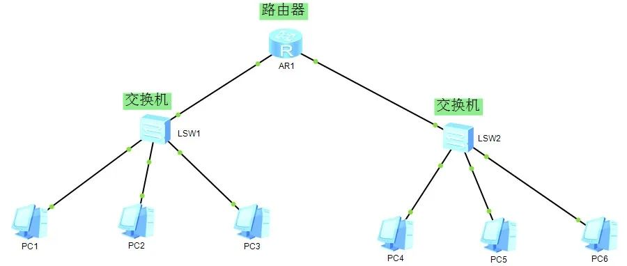 冲突域和广播域的区别