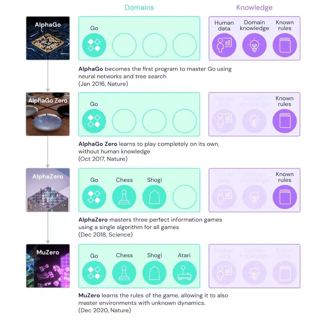 超越AlphaZero，DeepMind新算法MuZero登顶Nature | AI日报-CSDN博客