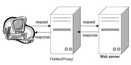 HTTP接口抓包工具之Fiddler第1张