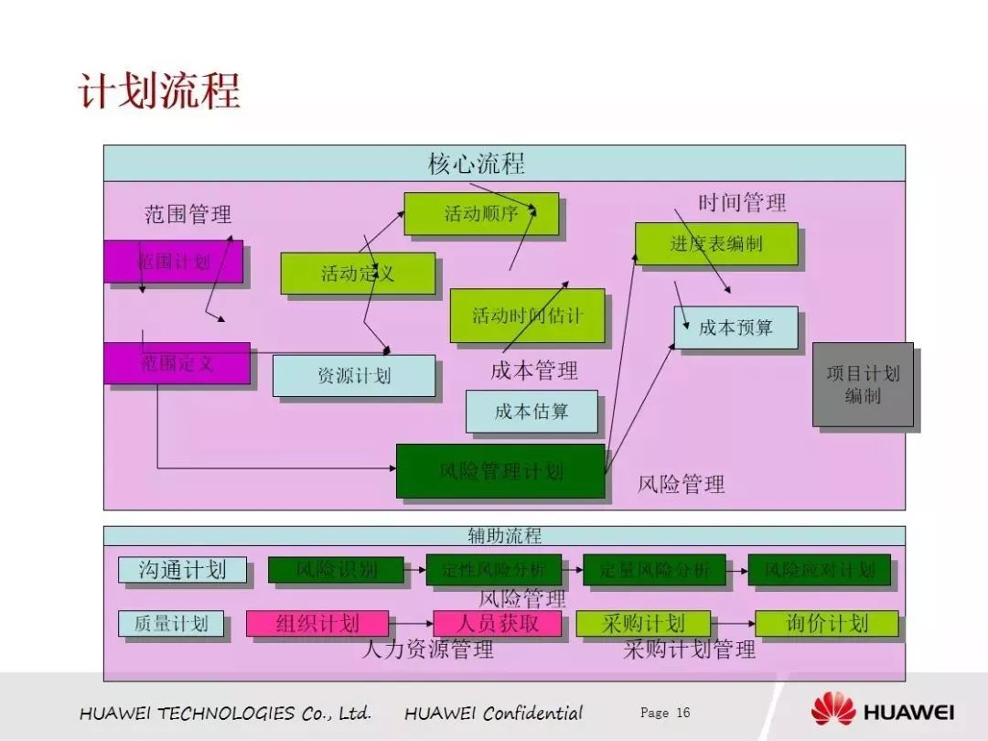 华为内部几近满分的项目管理ppt牛逼了