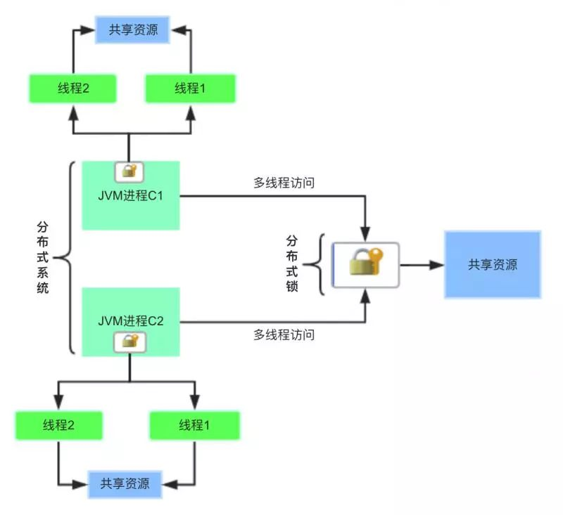 万字长文！分布式锁的实现全都在这里了第1张