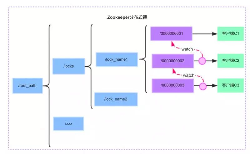 万字长文！分布式锁的实现全都在这里了第13张