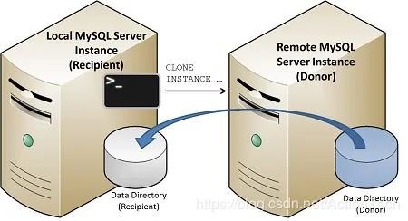 mysql数据库主从搭建，一篇搞懂MySQL 8.0 Clone技术在线搭建主从复制全过程