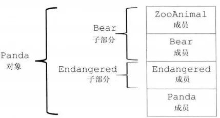 C++:52---多重继承