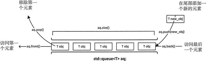 C++(STL):22 ---序列式容器queue使用