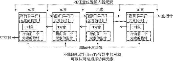 C++(STL):12--- list基本介绍