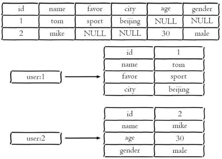 Redis:09---Hash对象