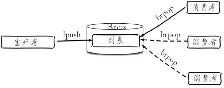 Redis:10---List对象