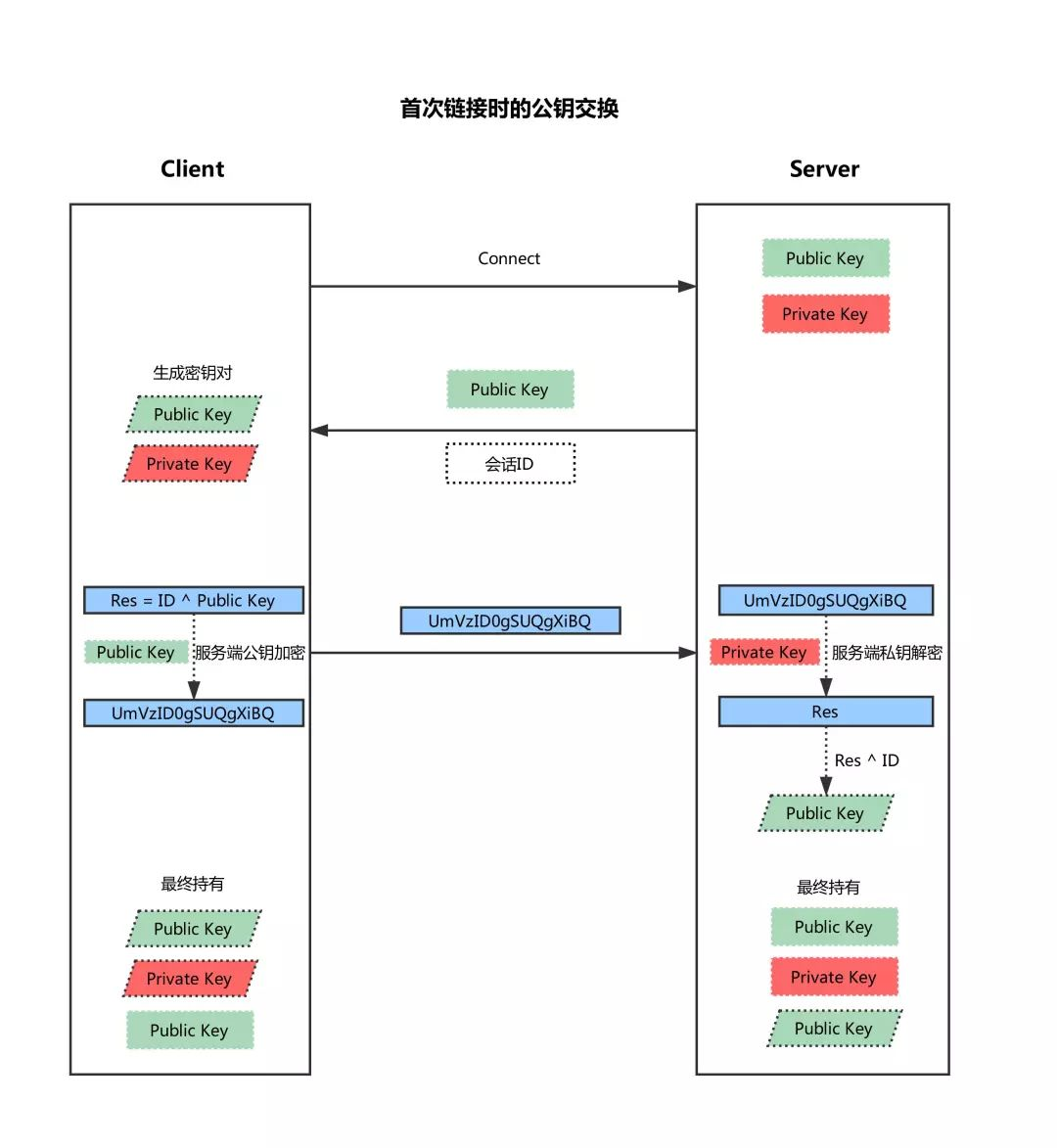 图解SSH原理及两种登录方法-CSDN博客