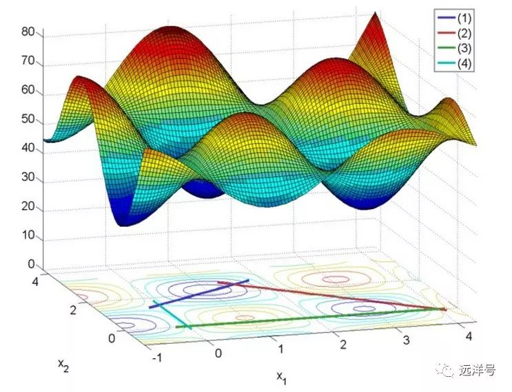 人工智能的本质是最优化过程