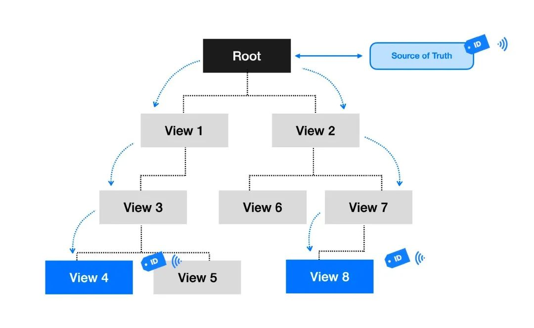 Swiftui 跨元件資料傳遞 Osc Tu9yshvx Mdeditor