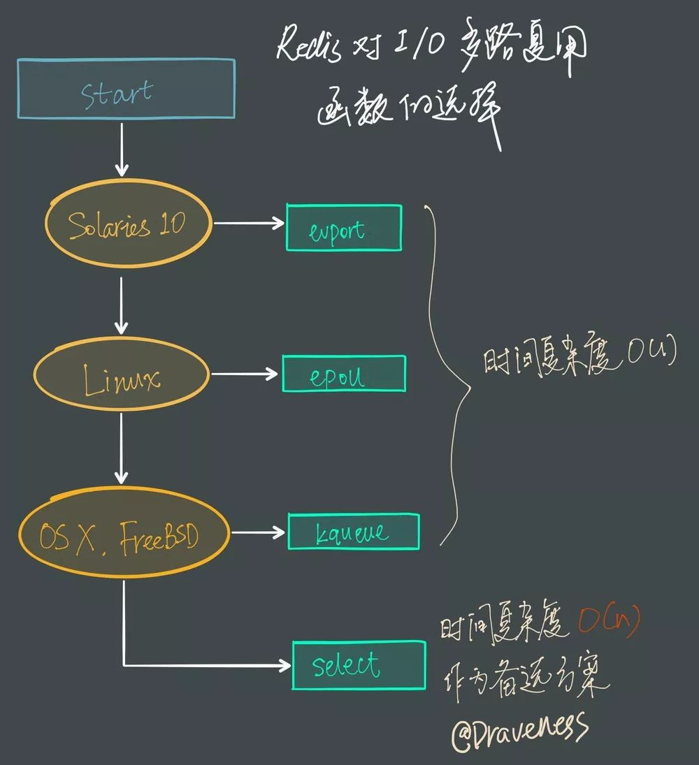 单线程的Redis为什么却能支撑高并发？