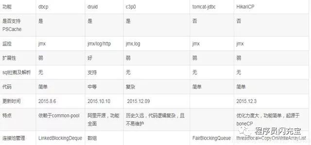 速度上打败Druid的后起之秀—HikariCP连接池