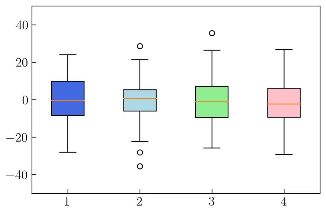 01. 箱形图(box plot)
