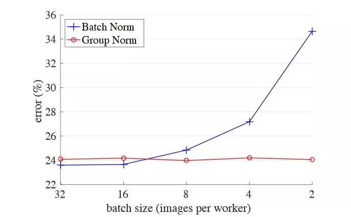 来聊聊批归一化BN（Batch Normalization）层