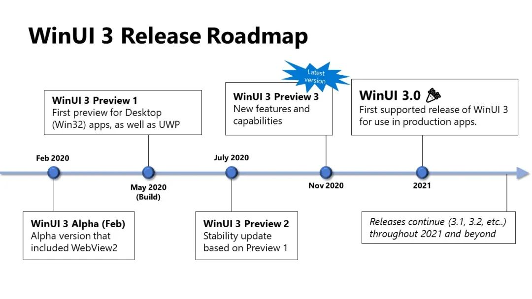 WinUI 3 Preview 3 发布了，再一次试试它的性能