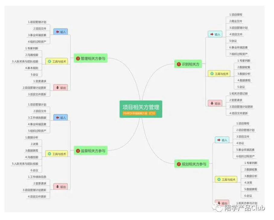 PMP项目管理的10大知识领域、5大过程组及45个过程_项目管理5 10-CSDN博客