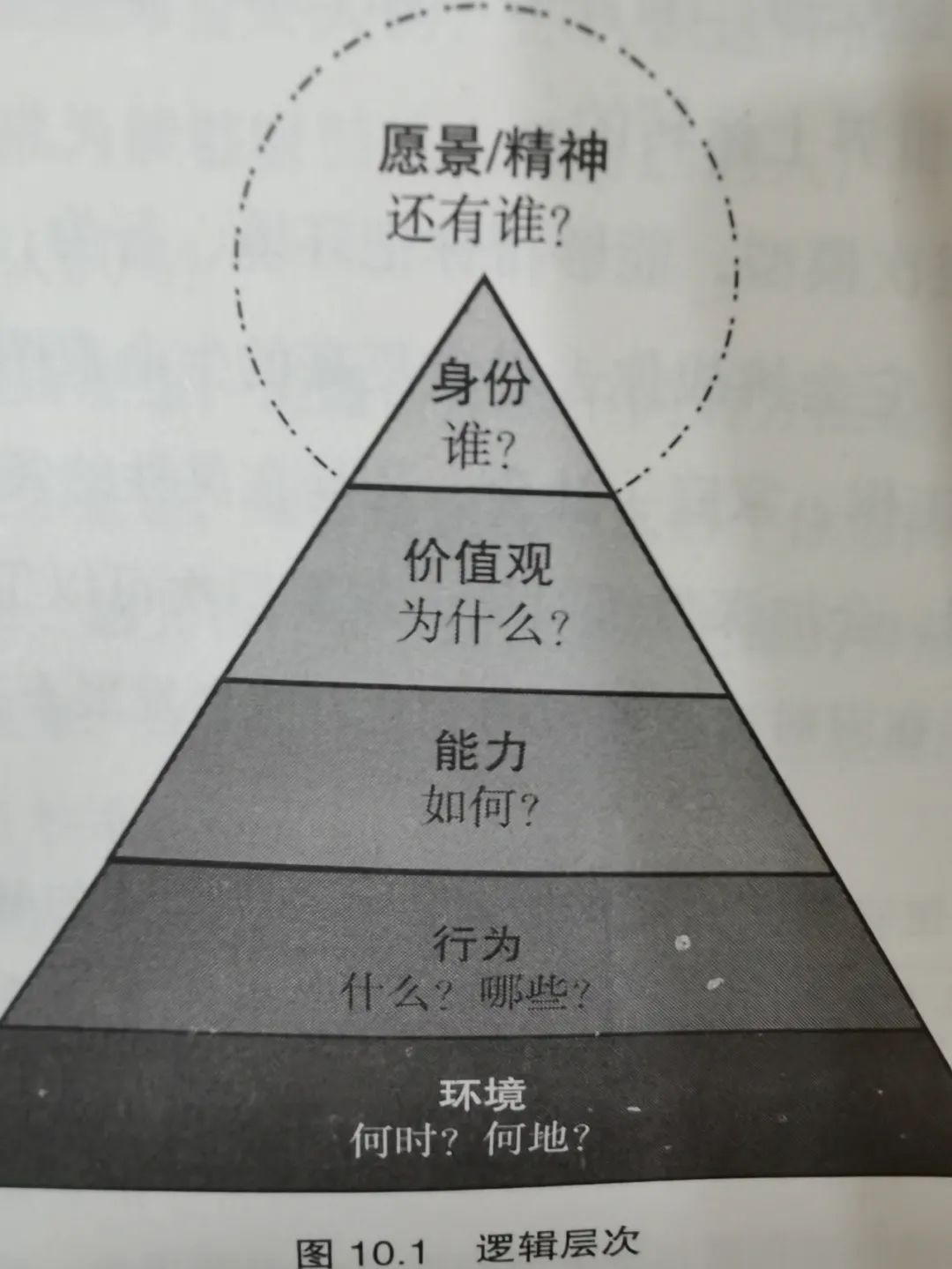 被赋能的高效对话 第十章 逻辑层次 Glenwang真北敏捷的博客 Csdn博客