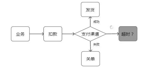 化繁為簡 - 騰訊計費高一致TDXA的實踐之路