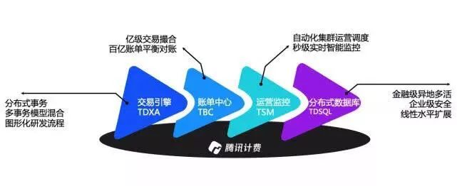 化繁為簡 - 騰訊計費高一致TDXA的實踐之路